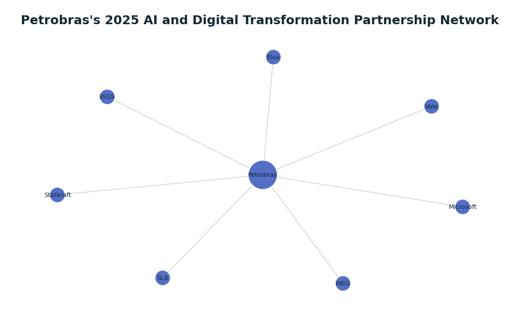 Network graph: Petrobras's 2025 AI and Digital Transformation Partnership Network