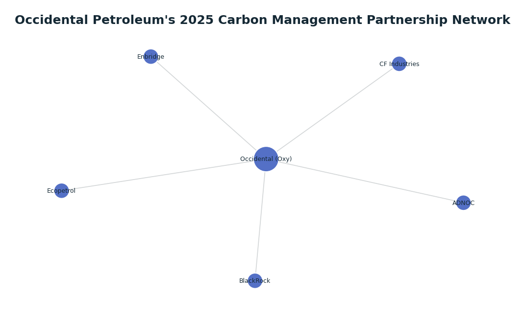 Network graph: Occidental Petroleum's 2025 Carbon Management Partnership Network
