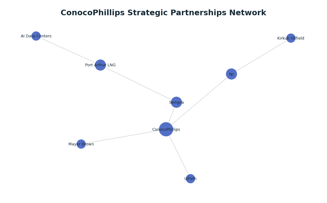 Network graph: ConocoPhillips Strategic Partnerships Network
