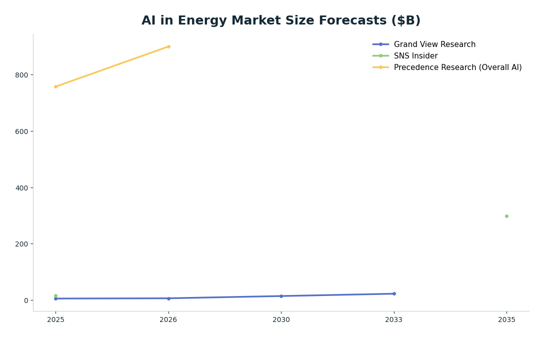 Line chart: AI in Energy Market Size Forecasts ($B) — series: Grand View Research, SNS Insider, Precedence Research (Overall AI)