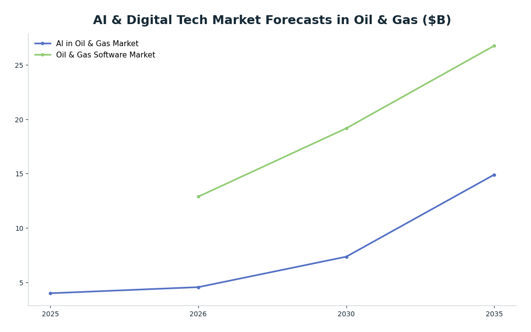 Line chart: AI & Digital Tech Market Forecasts in Oil & Gas ($B) — series: AI in Oil & Gas Market, Oil & Gas Software Market