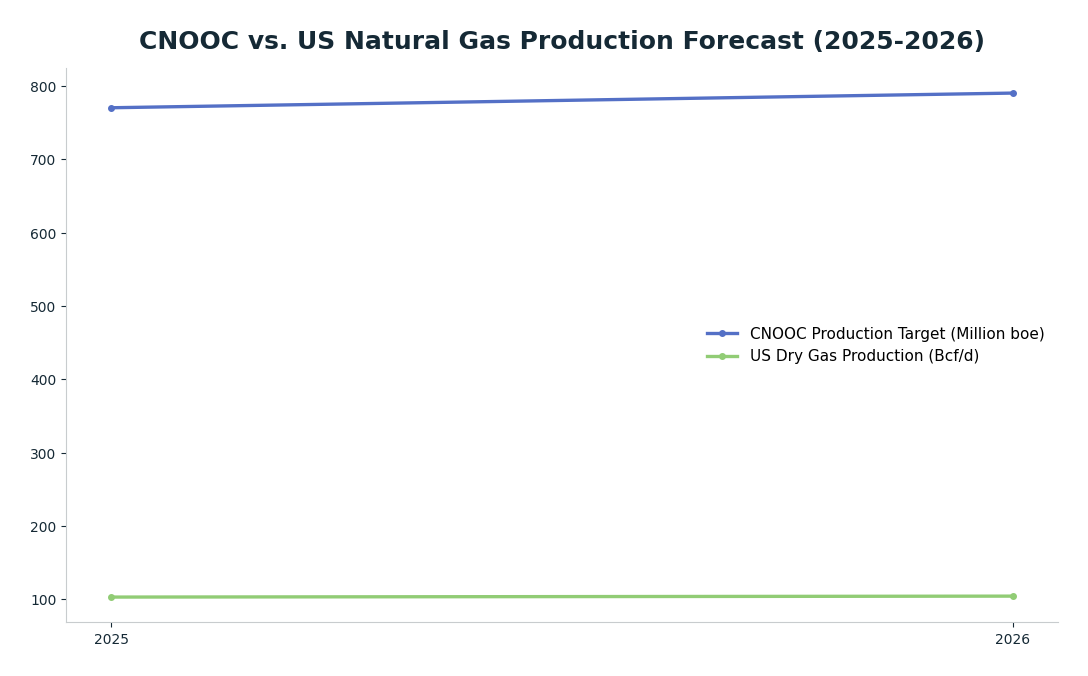 Line chart: CNOOC vs. US Natural Gas Production Forecast (2025-2026) — series: CNOOC Production Target (Million boe), US Dry Gas Production (Bcf/d)