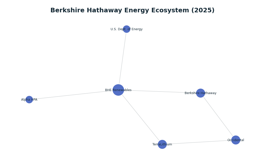 Network graph: Berkshire Hathaway Energy Ecosystem (2025)