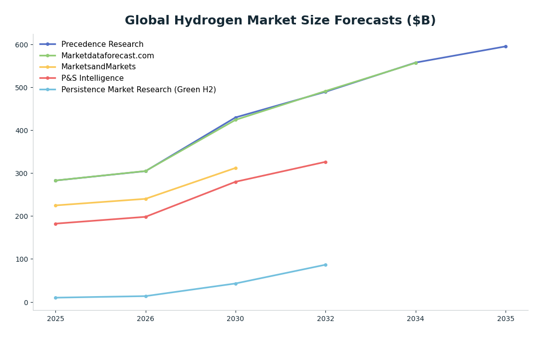 Line chart: Global Hydrogen Market Size Forecasts ($B) — series: Precedence Research, Marketdataforecast.com, MarketsandMarkets, P&S Intelligence, Persistence Market Research (Green H2)