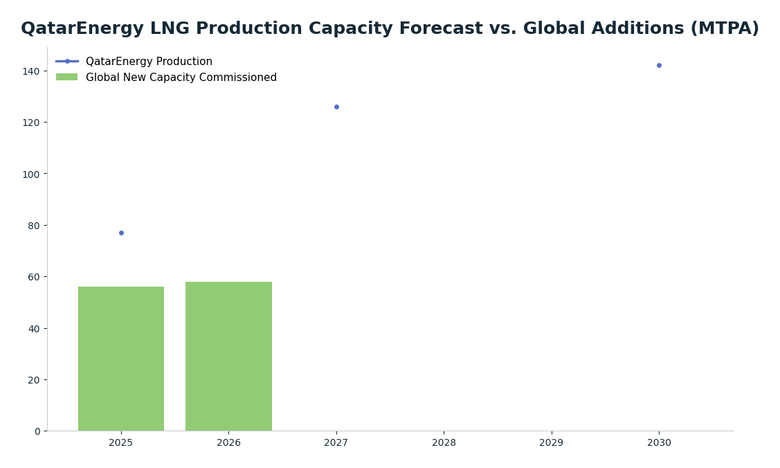 Line chart: QatarEnergy LNG Production Capacity Forecast vs. Global Additions (MTPA) — series: QatarEnergy Production, Global New Capacity Commissioned