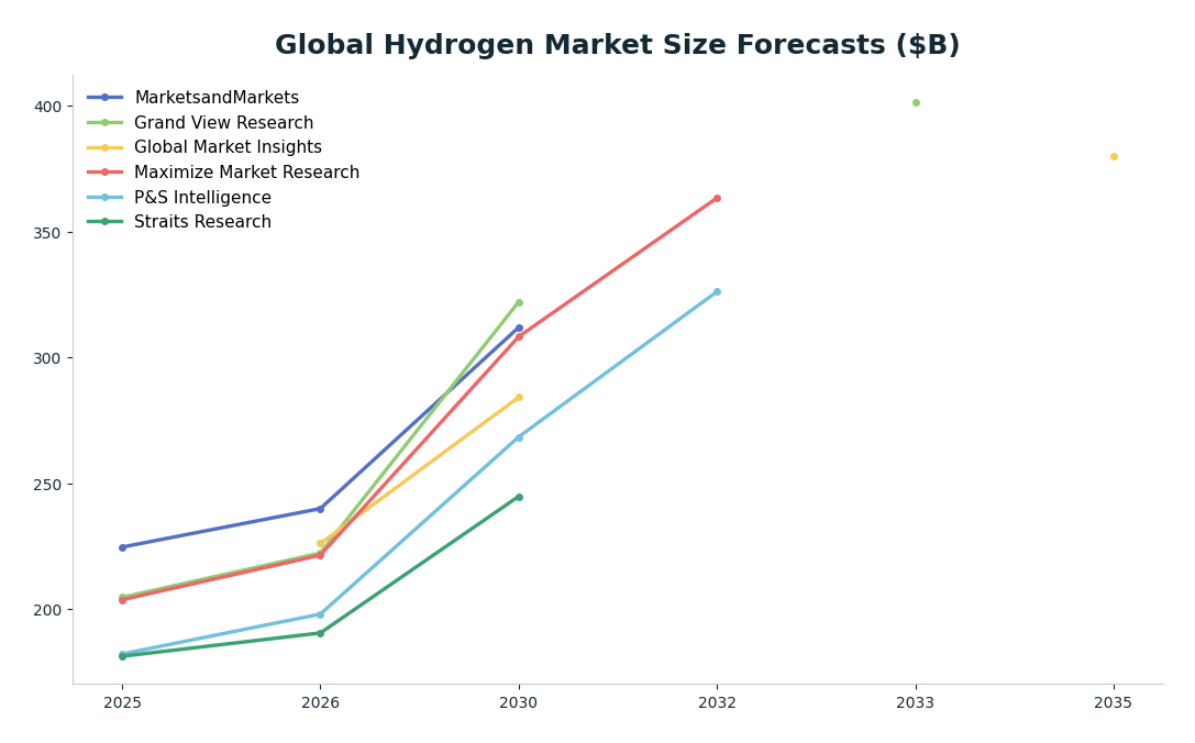 Line chart: Global Hydrogen Market Size Forecasts ($B) — series: MarketsandMarkets, Grand View Research, Global Market Insights, Maximize Market Research, P&S Intelligence, Straits Research