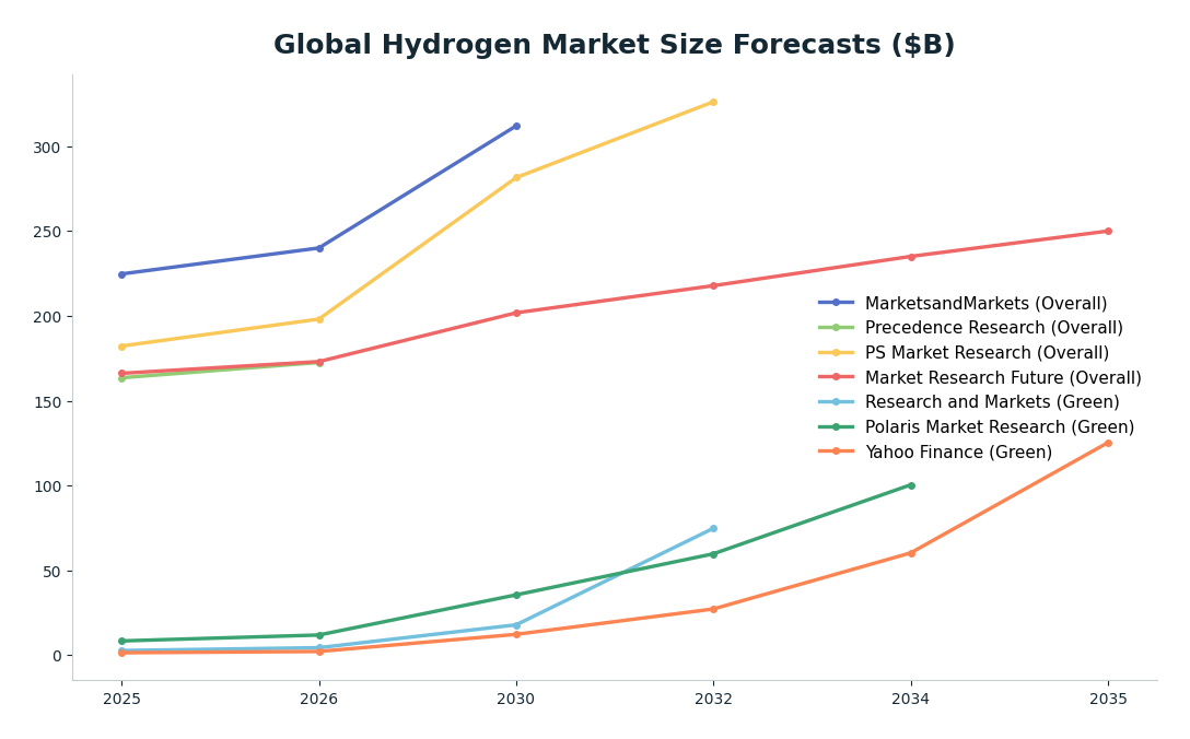 Line chart: Global Hydrogen Market Size Forecasts ($B) — series: MarketsandMarkets (Overall), Precedence Research (Overall), PS Market Research (Overall), Market Research Future (Overall), Research and Markets (Green), Polaris Market Resear