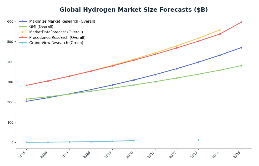Line chart: Global Hydrogen Market Size Forecasts ($B) — series: Maximize Market Research (Overall), GMI (Overall), MarketDataForecast (Overall), Precedence Research (Overall), Grand View Research (Green)