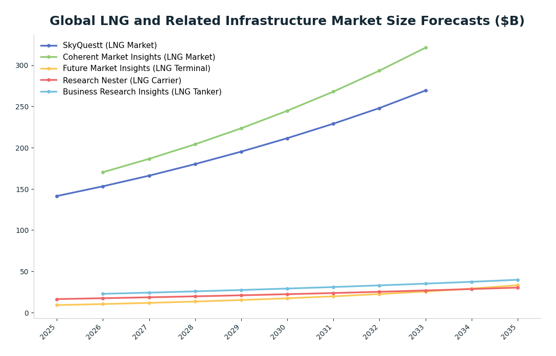 Line chart: Global LNG and Related Infrastructure Market Size Forecasts ($B) — series: SkyQuestt (LNG Market), Coherent Market Insights (LNG Market), Future Market Insights (LNG Terminal), Research Nester (LNG Carrier), Business Research In