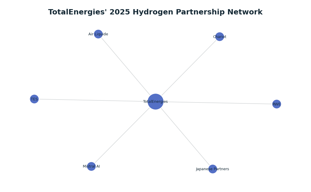Network graph: TotalEnergies' 2025 Hydrogen Partnership Network