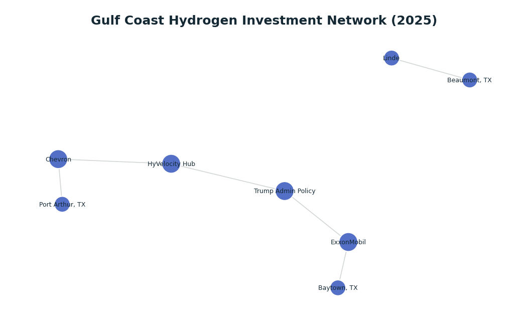 Network graph: Gulf Coast Hydrogen Investment Network (2025)