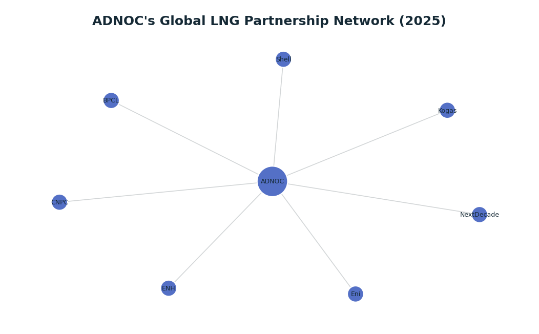 Network graph: ADNOC's Global LNG Partnership Network (2025)