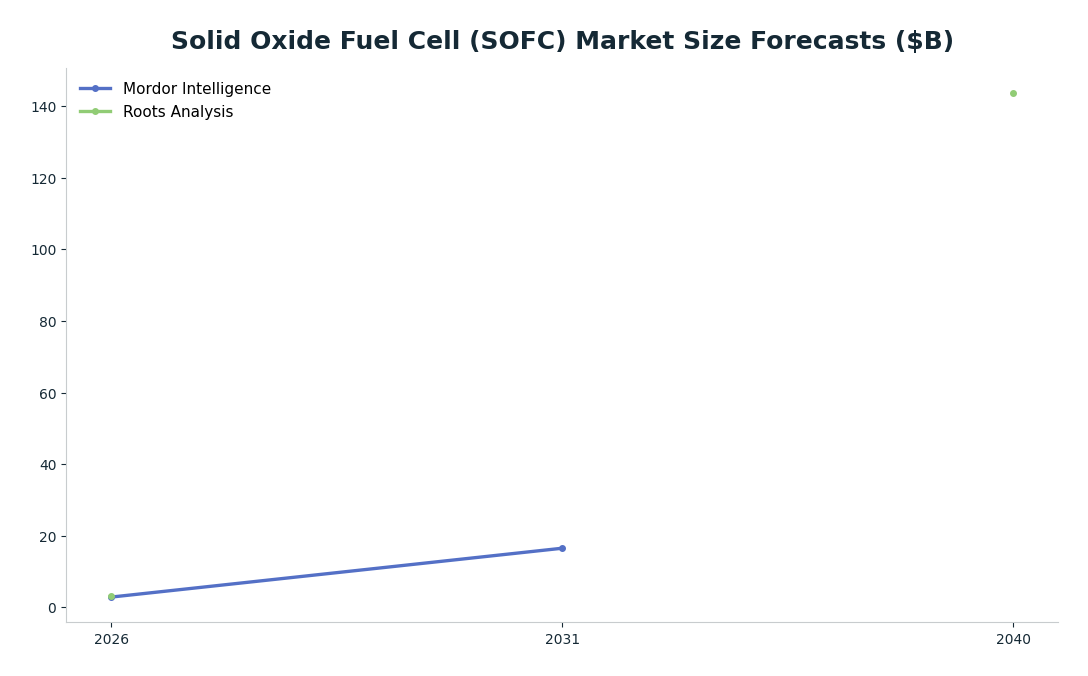 Line chart: Solid Oxide Fuel Cell (SOFC) Market Size Forecasts ($B) — series: Mordor Intelligence, Roots Analysis