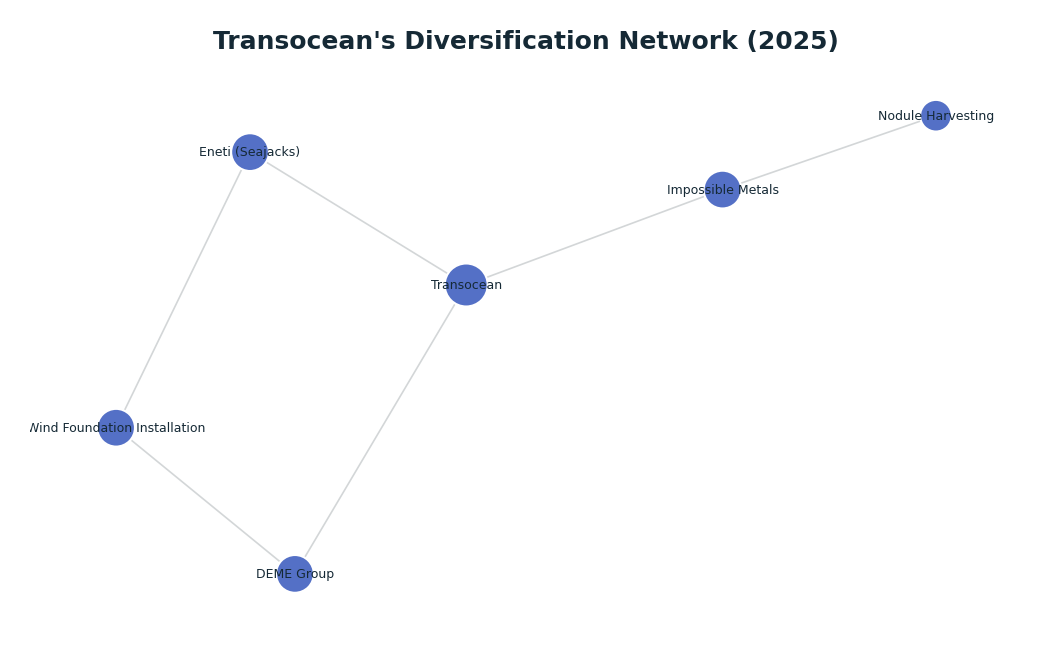 Network graph: Transocean's Diversification Network (2025)