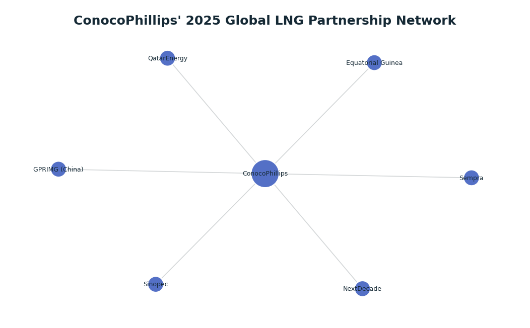 Network graph: ConocoPhillips' 2025 Global LNG Partnership Network