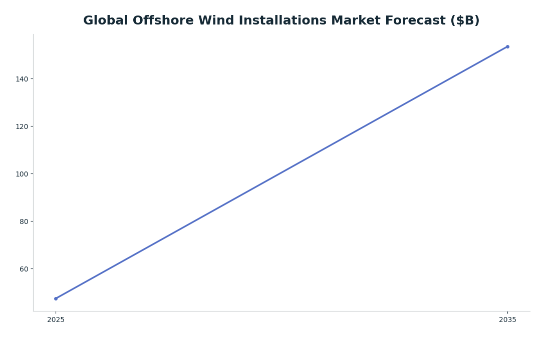 Line chart: Global Offshore Wind Installations Market Forecast ($B) — series: Market Size