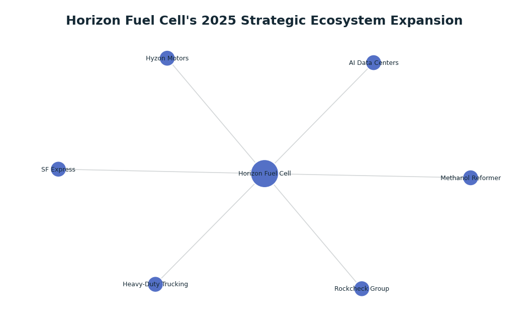Network graph: Horizon Fuel Cell's 2025 Strategic Ecosystem Expansion