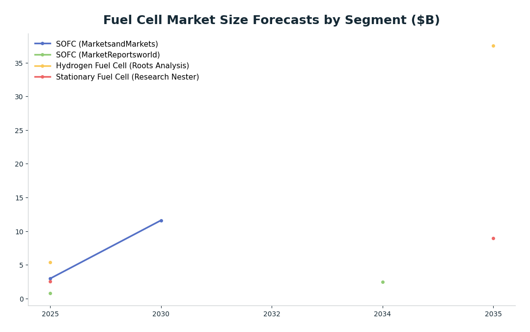 Line chart: Fuel Cell Market Size Forecasts by Segment ($B) — series: SOFC (MarketsandMarkets), SOFC (MarketReportsworld), Hydrogen Fuel Cell (Roots Analysis), Stationary Fuel Cell (Research Nester)