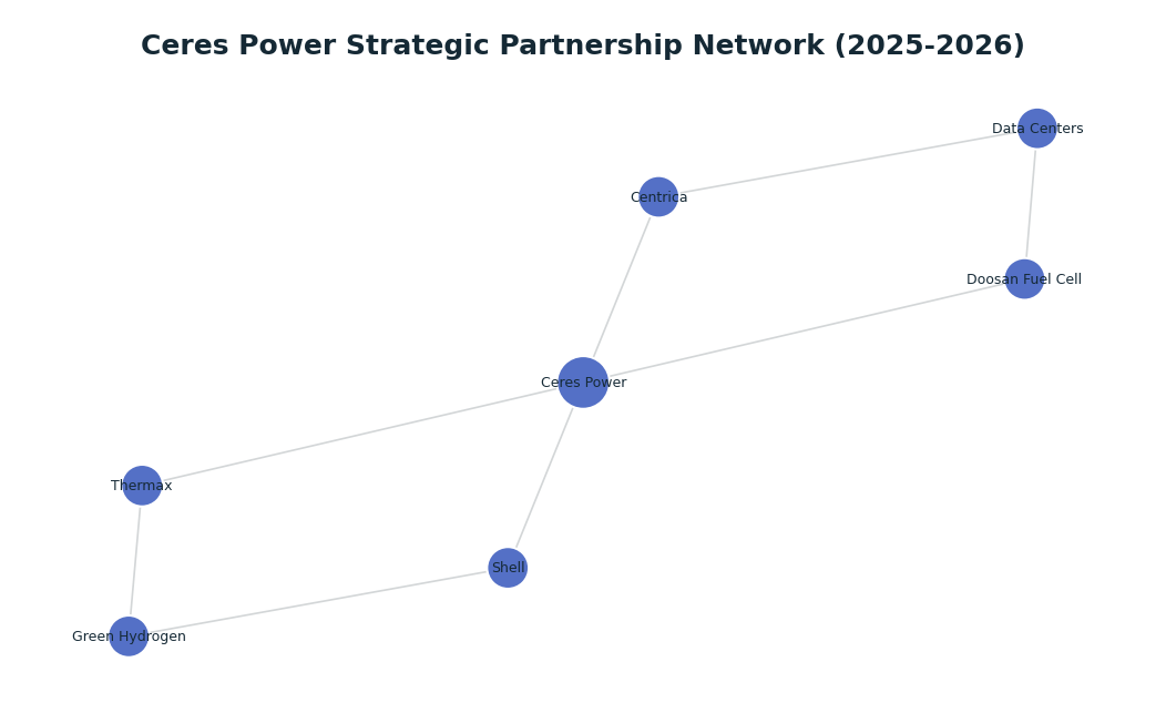 Network graph: Ceres Power Strategic Partnership Network (2025-2026)