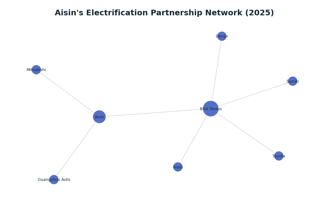 Network graph: Aisin's Electrification Partnership Network (2025)