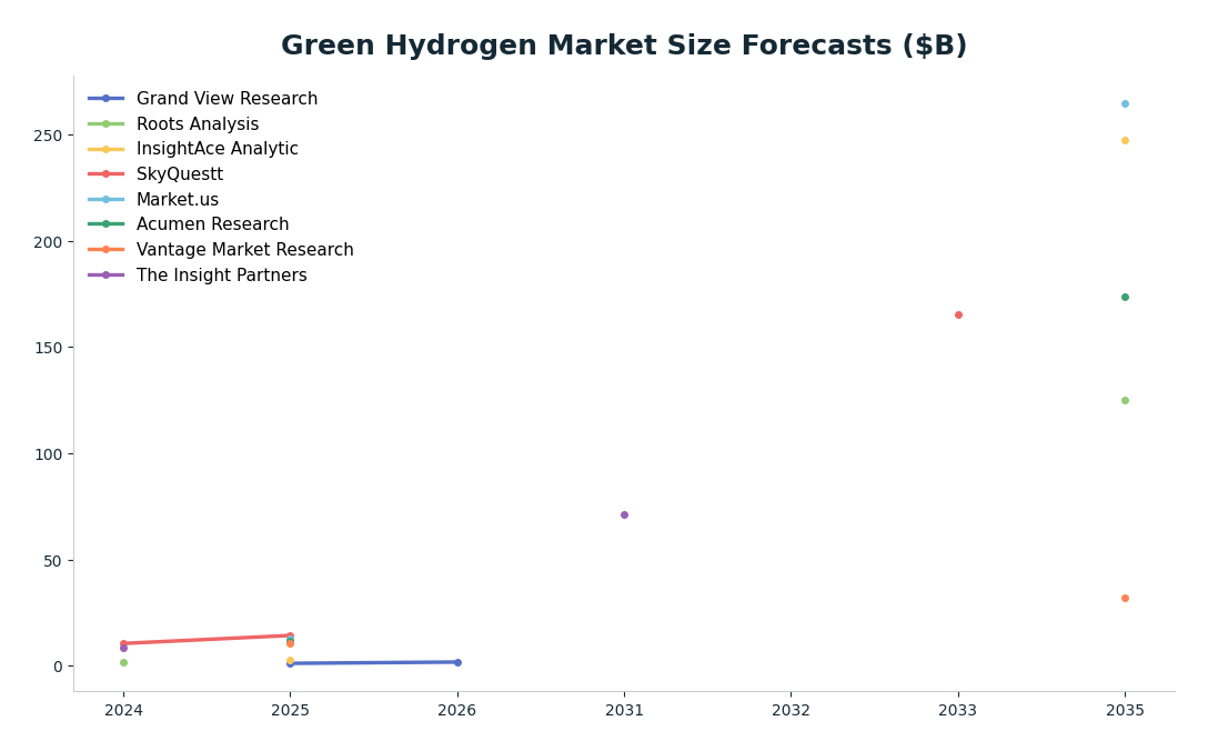 Line chart: Green Hydrogen Market Size Forecasts ($B) — series: Grand View Research, Roots Analysis, InsightAce Analytic, SkyQuestt, Market.us, Acumen Research, Vantage Market Research, The Insight Partners