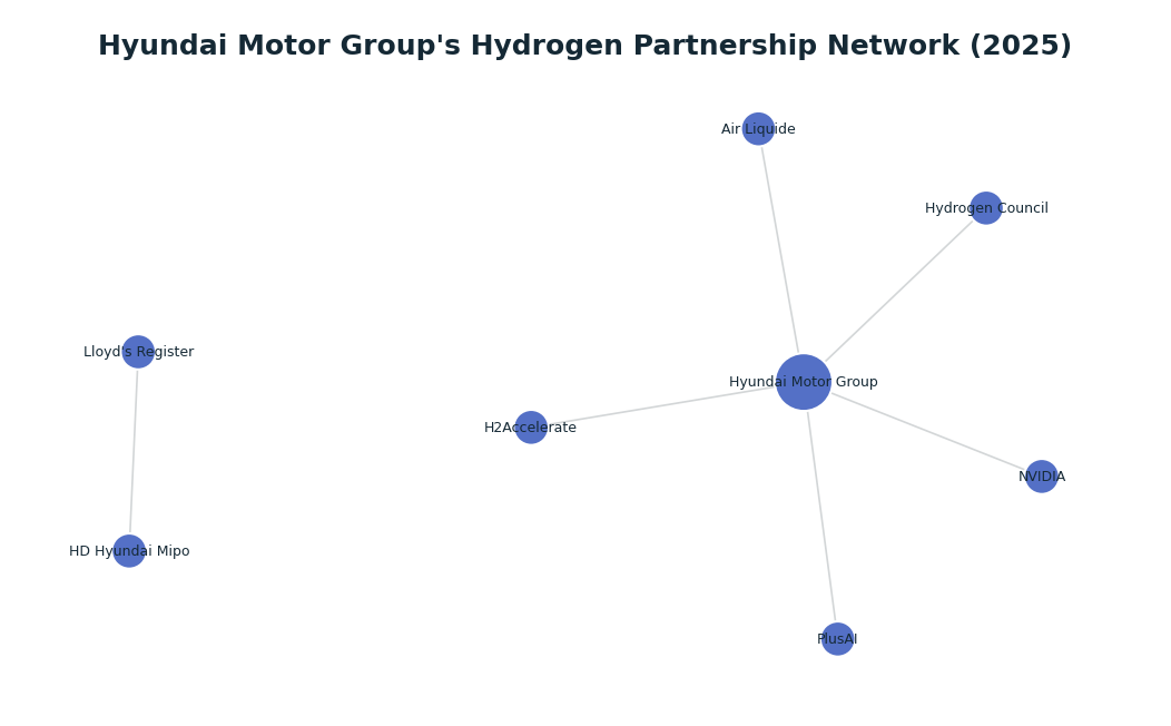 Network graph: Hyundai Motor Group's Hydrogen Partnership Network (2025)