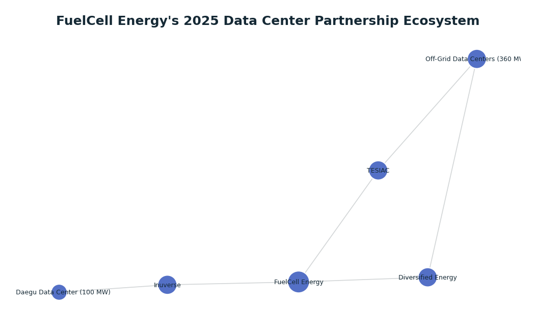 Network graph: FuelCell Energy's 2025 Data Center Partnership Ecosystem