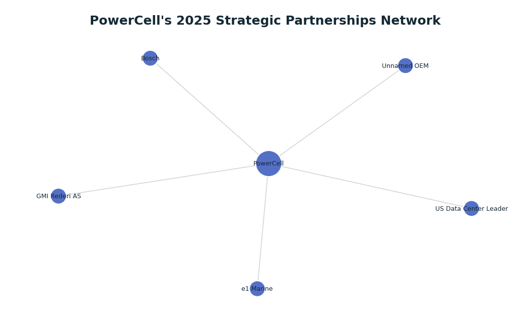 Network graph: PowerCell's 2025 Strategic Partnerships Network