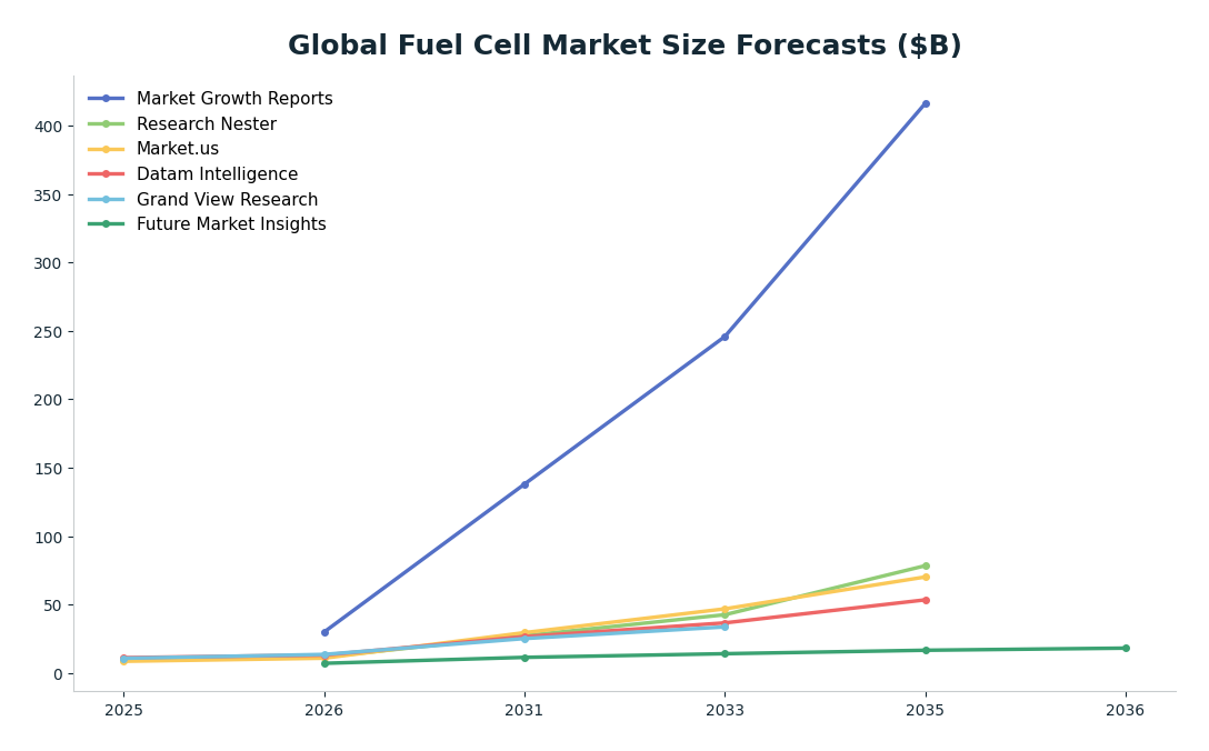 Line chart: Global Fuel Cell Market Size Forecasts ($B) — series: Market Growth Reports, Research Nester, Market.us, Datam Intelligence, Grand View Research, Future Market Insights