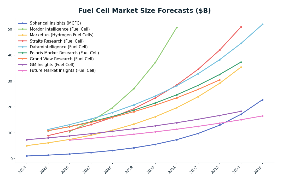 Line chart: Fuel Cell Market Size Forecasts ($B) — series: Spherical Insights (MCFC), Mordor Intelligence (Fuel Cell), Market.us (Hydrogen Fuel Cells), Straits Research (Fuel Cell), Datamintelligence (Fuel Cell), Polaris Market Research (Fu