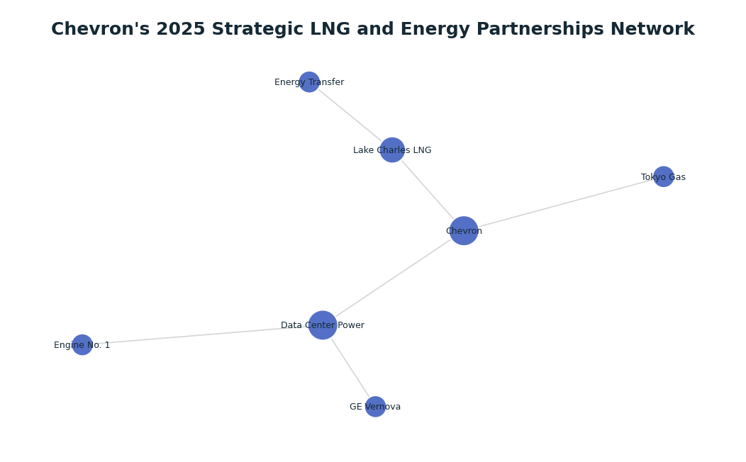 Network graph: Chevron's 2025 Strategic LNG and Energy Partnerships Network