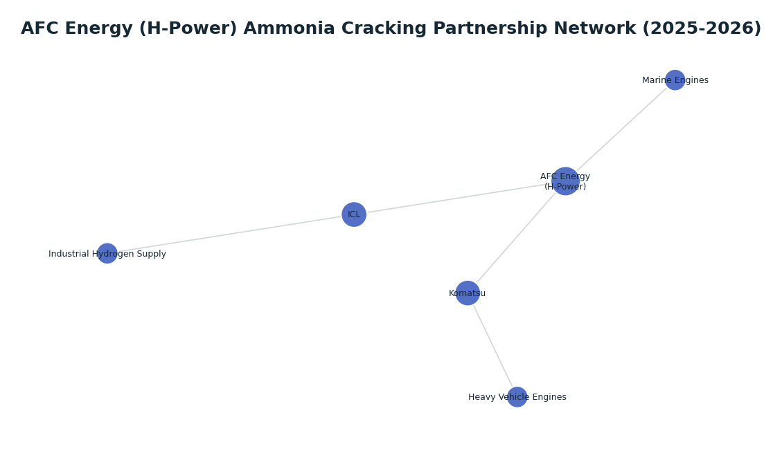 Network graph: AFC Energy (H-Power) Ammonia Cracking Partnership Network (2025-2026)