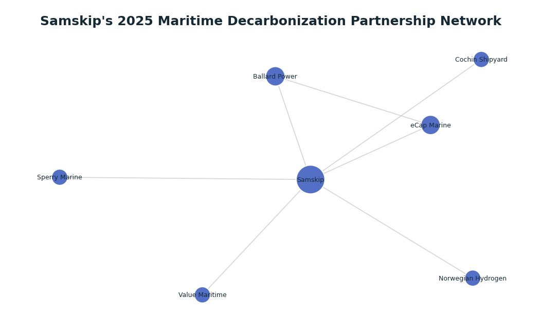 Network graph: Samskip's 2025 Maritime Decarbonization Partnership Network