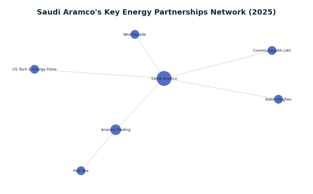 Network graph: Saudi Aramco's Key Energy Partnerships Network (2025)