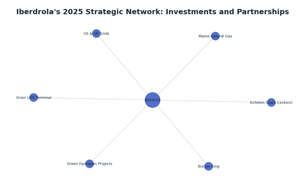 Network graph: Iberdrola's 2025 Strategic Network: Investments and Partnerships