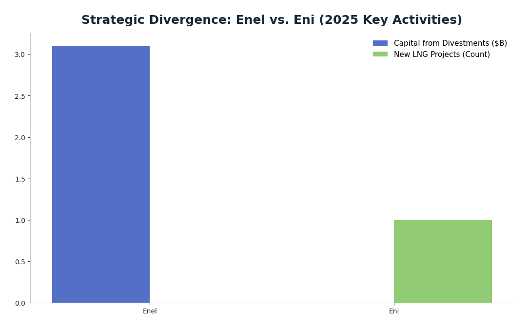 Bar chart: Strategic Divergence: Enel vs. Eni (2025 Key Activities) — series: Capital from Divestments ($B), New LNG Projects (Count)