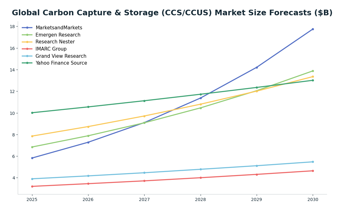 Line chart: Global Carbon Capture & Storage (CCS/CCUS) Market Size Forecasts ($B) — series: MarketsandMarkets, Emergen Research, Research Nester, IMARC Group, Grand View Research, Yahoo Finance Source