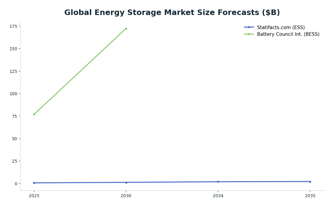 Line chart: Global Energy Storage Market Size Forecasts ($B) — series: Statifacts.com (ESS), Battery Council Int. (BESS)