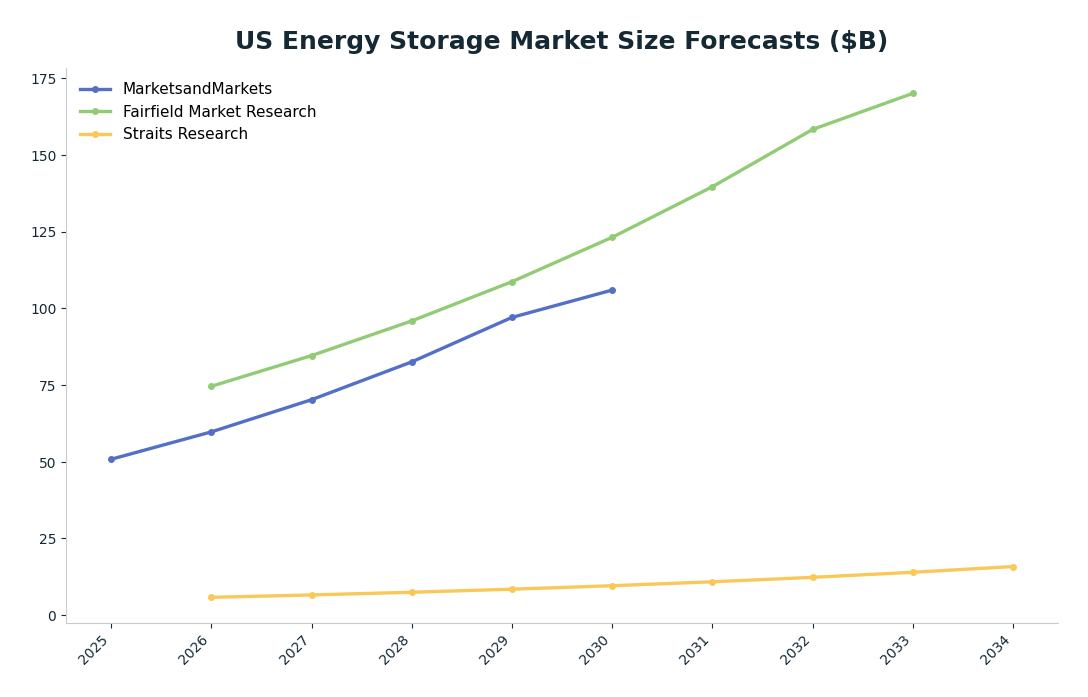 Line chart: US Energy Storage Market Size Forecasts ($B) — series: MarketsandMarkets, Fairfield Market Research, Straits Research