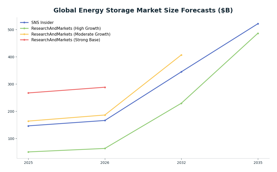 Line chart: Global Energy Storage Market Size Forecasts ($B) — series: SNS Insider, ResearchAndMarkets (High Growth), ResearchAndMarkets (Moderate Growth), ResearchAndMarkets (Strong Base)