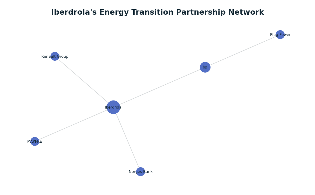 Network graph: Iberdrola's Energy Transition Partnership Network