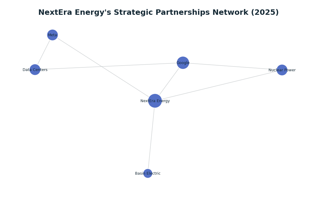 Network graph: NextEra Energy's Strategic Partnerships Network (2025)