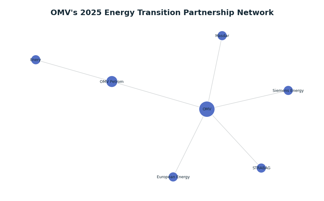 Network graph: OMV's 2025 Energy Transition Partnership Network