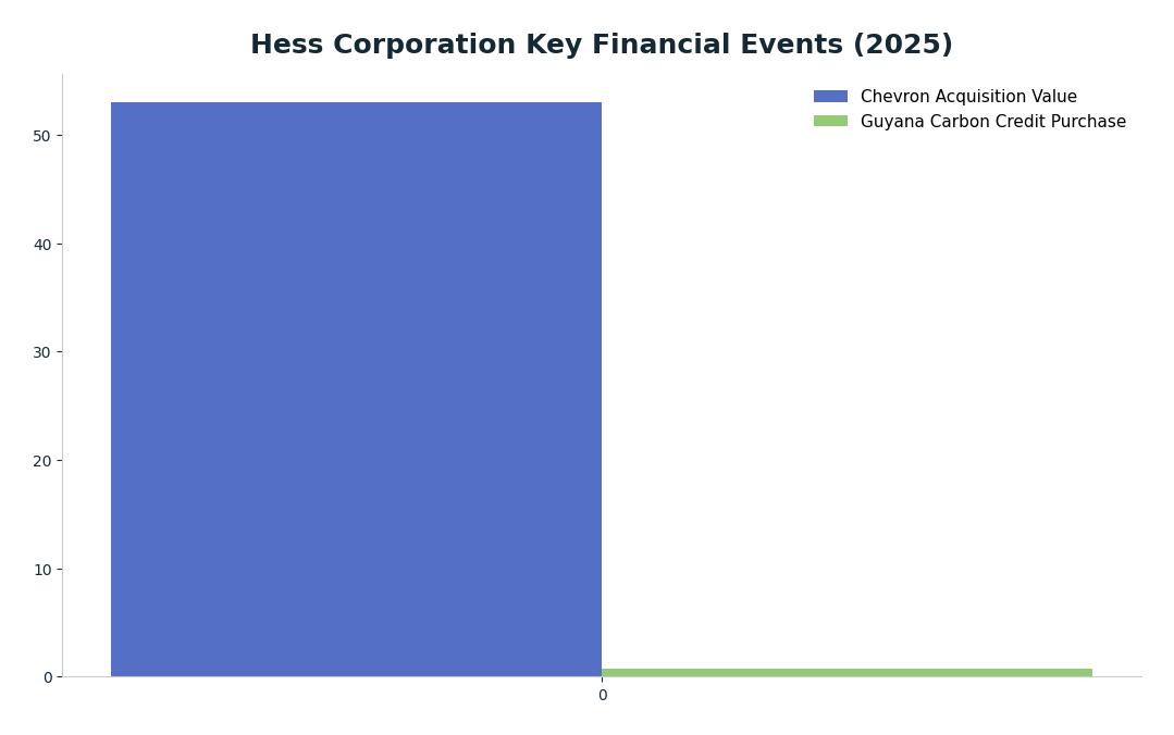 Bar chart: Hess Corporation Key Financial Events (2025) — series: Chevron Acquisition Value, Guyana Carbon Credit Purchase