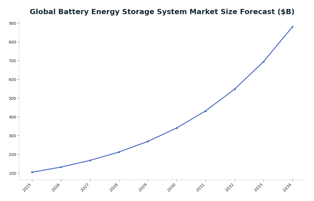 Line chart: Global Battery Energy Storage System Market Size Forecast ($B) — series: Projected Market Size