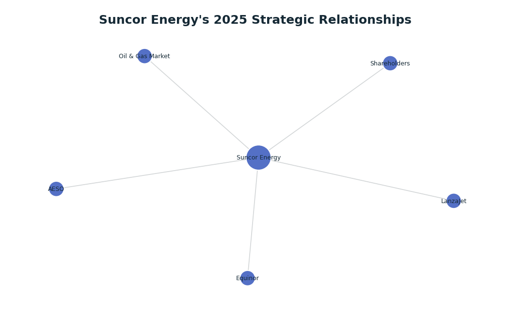 Network graph: Suncor Energy's 2025 Strategic Relationships