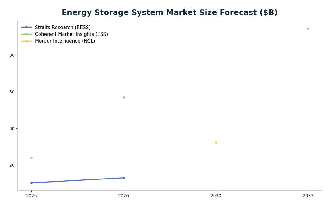 Line chart: Energy Storage System Market Size Forecast ($B) — series: Straits Research (BESS), Coherent Market Insights (ESS), Mordor Intelligence (NGL)