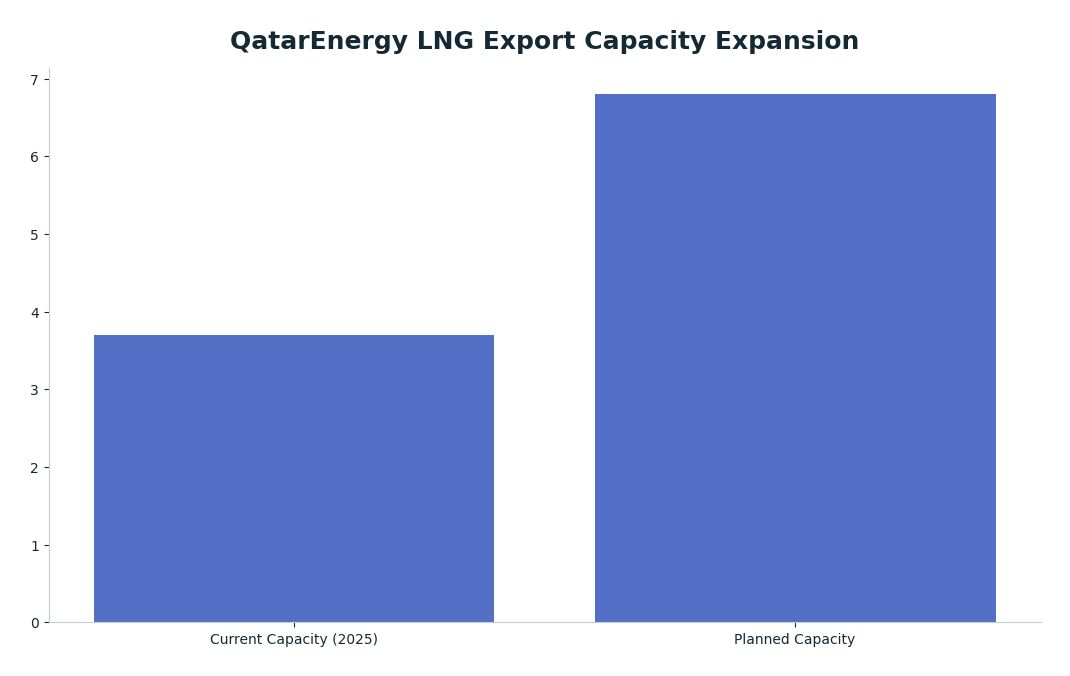 Bar chart: QatarEnergy LNG Export Capacity Expansion — series: LNG Capacity