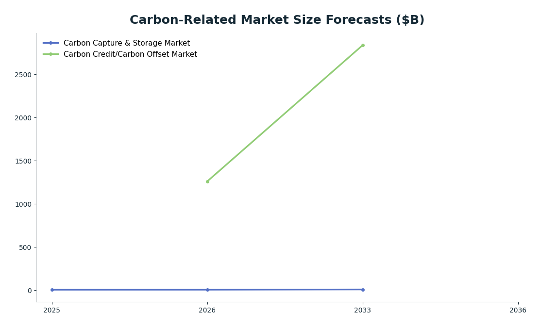 Line chart: Carbon-Related Market Size Forecasts ($B) — series: Carbon Capture & Storage Market, Carbon Credit/Carbon Offset Market