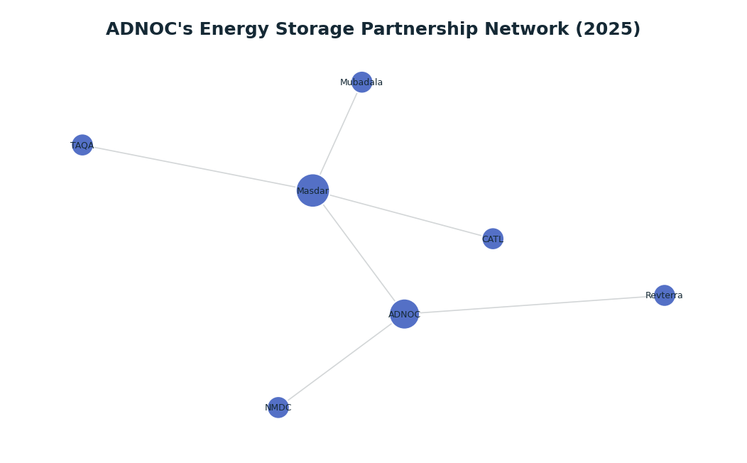 Network graph: ADNOC's Energy Storage Partnership Network (2025)